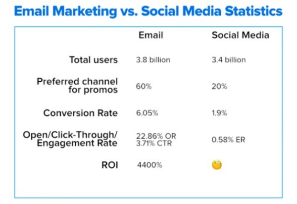 7 Reasons Why Email Marketing Is Better Than Social Media Marketing