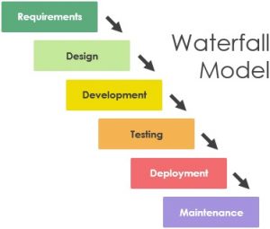 Software Development Process: Onshore, Offshore and Nearshore