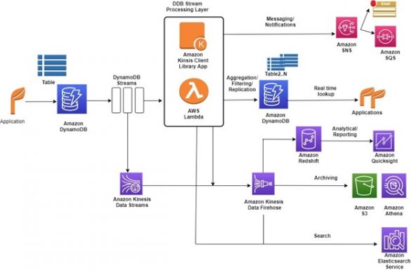 Why Should You Use DynamoDB Streams? - CTR