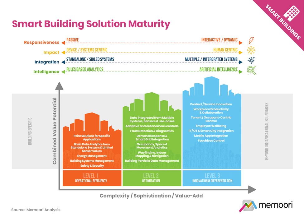 Smart building Solution