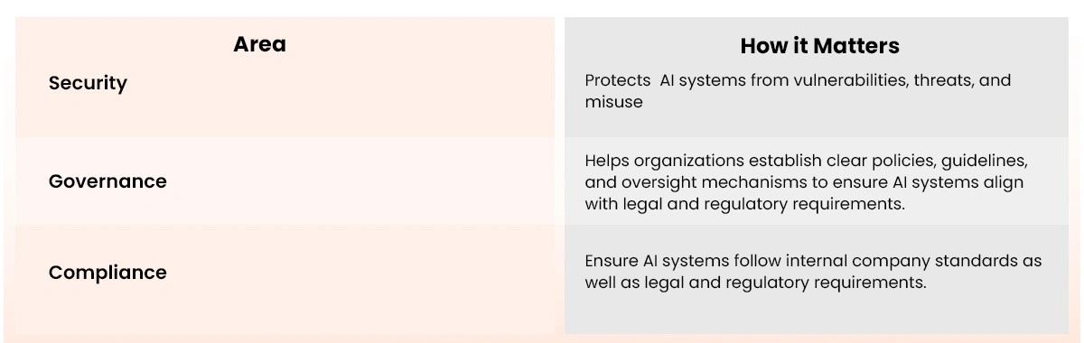 AI Security, Compliance, and Governance 