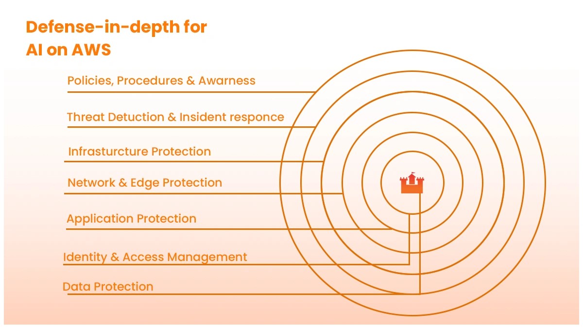 defense-in-depth-for-ai-on-aws 