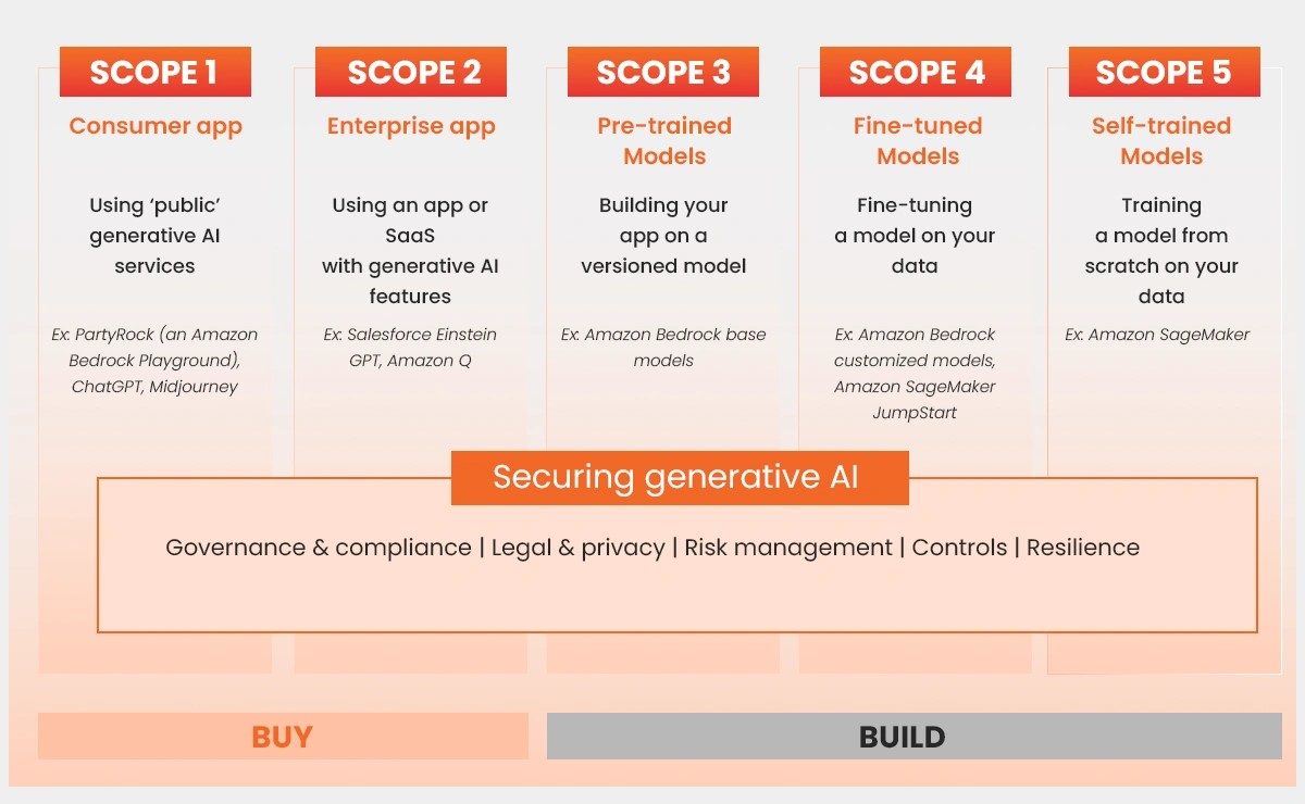 generative ai security scoping matrix 