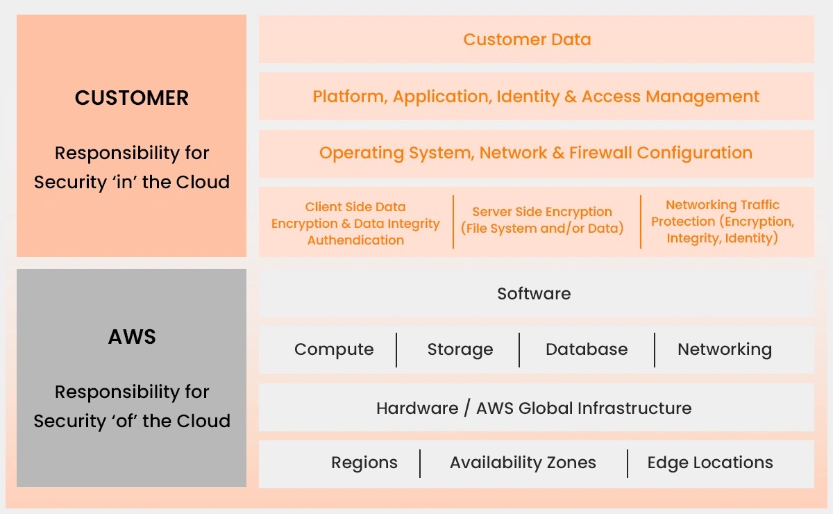 responsibility of customer and aws 